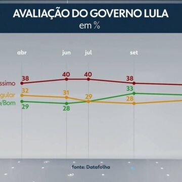 Datafolha revela: apenas 8% dos entrevistados acreditam que Bolsonaro deve apoiar Flávio, enquanto 22% preferem Michelle e 20% Tarcísio.